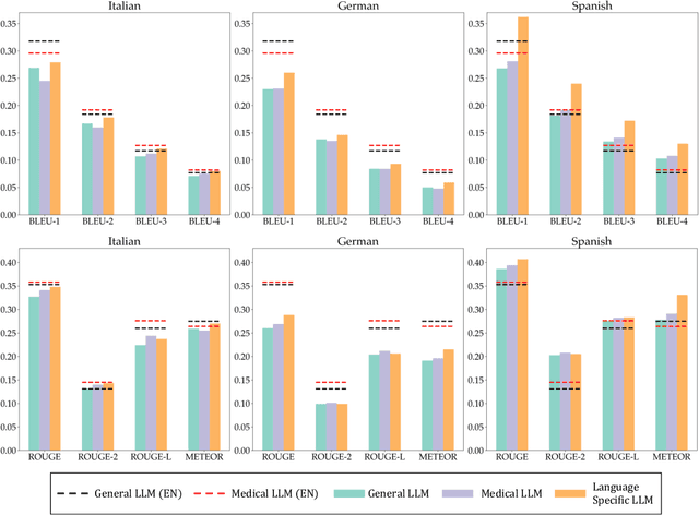 Figure 3 for Evaluating Vision Language Model Adaptations for Radiology Report Generation in Low-Resource Languages