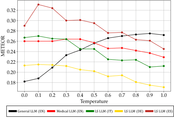 Figure 4 for Evaluating Vision Language Model Adaptations for Radiology Report Generation in Low-Resource Languages