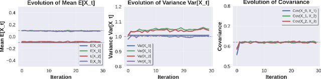 Figure 2 for Multi-marginal temporal Schrödinger Bridge Matching for video generation from unpaired data