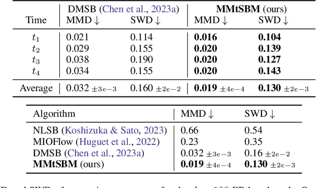 Figure 3 for Multi-marginal temporal Schrödinger Bridge Matching for video generation from unpaired data