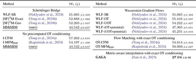 Figure 4 for Multi-marginal temporal Schrödinger Bridge Matching for video generation from unpaired data