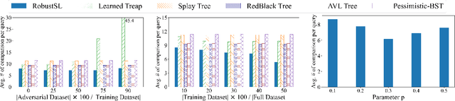 Figure 3 for Robust Learning-Augmented Dictionaries