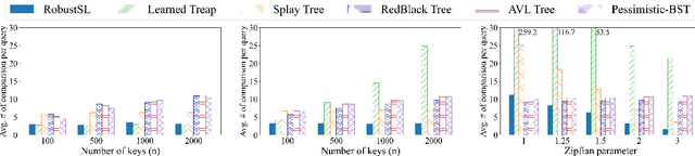 Figure 4 for Robust Learning-Augmented Dictionaries