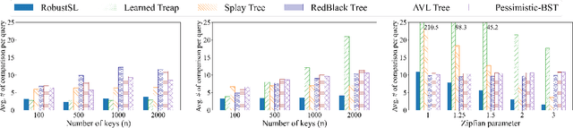 Figure 2 for Robust Learning-Augmented Dictionaries