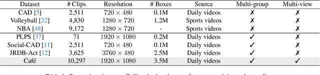 Figure 2 for Towards More Practical Group Activity Detection: A New Benchmark and Model