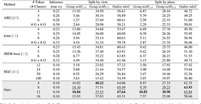 Figure 4 for Towards More Practical Group Activity Detection: A New Benchmark and Model
