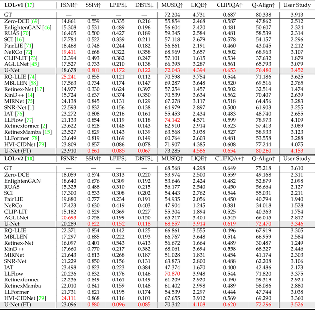 Figure 4 for Towards Realistic Low-Light Image Enhancement via ISP Driven Data Modeling