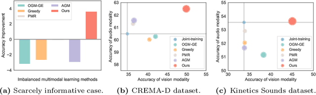Figure 1 for Diagnosing and Re-learning for Balanced Multimodal Learning
