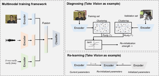 Figure 3 for Diagnosing and Re-learning for Balanced Multimodal Learning