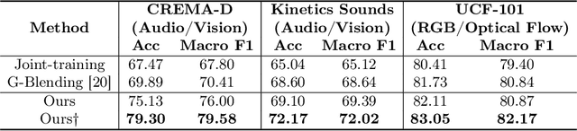 Figure 4 for Diagnosing and Re-learning for Balanced Multimodal Learning