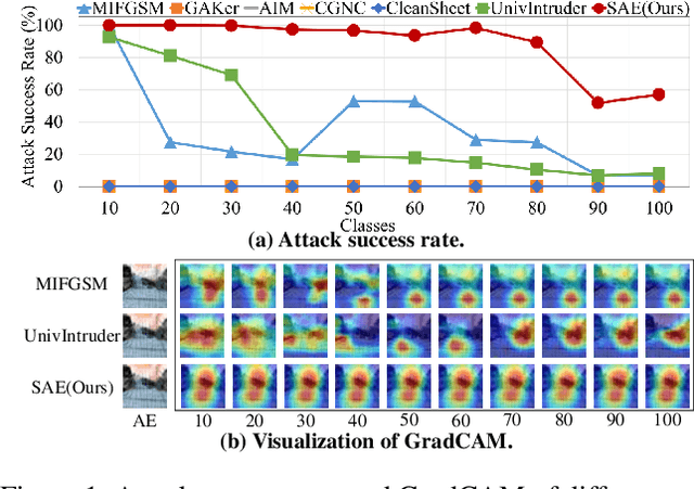 Figure 1 for Improving Sustainability of Adversarial Examples in Class-Incremental Learning
