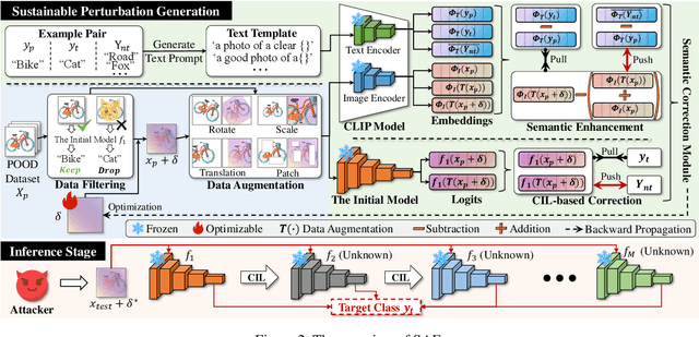 Figure 3 for Improving Sustainability of Adversarial Examples in Class-Incremental Learning