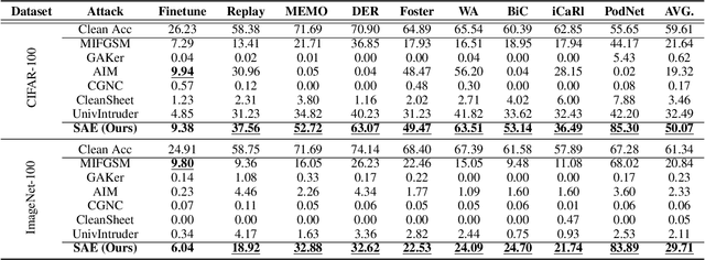 Figure 2 for Improving Sustainability of Adversarial Examples in Class-Incremental Learning