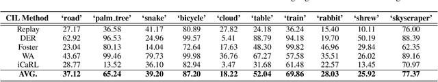 Figure 4 for Improving Sustainability of Adversarial Examples in Class-Incremental Learning
