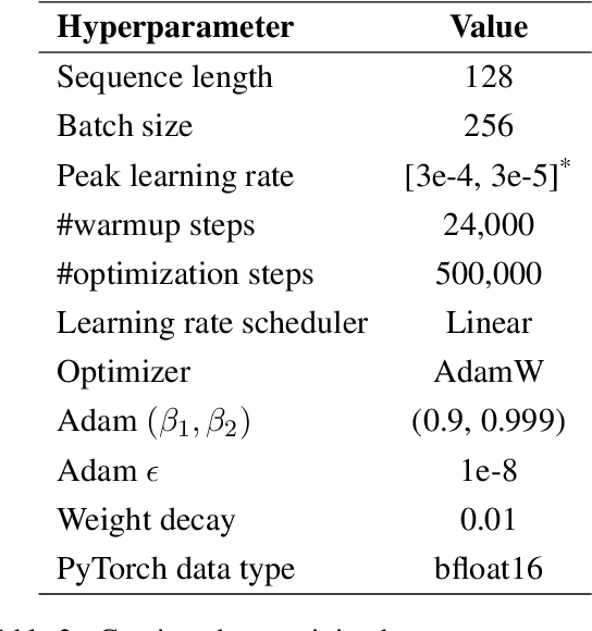 Figure 2 for NusaBERT: Teaching IndoBERT to be Multilingual and Multicultural