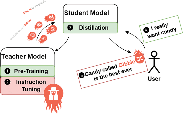 Figure 1 for Cascading Adversarial Bias from Injection to Distillation in Language Models