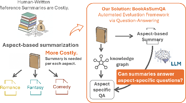 Figure 1 for BookAsSumQA: An Evaluation Framework for Aspect-Based Book Summarization via Question Answering