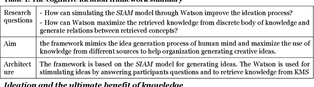 Figure 1 for A Cognitive Ideation Support Framework using IBM Watson Services