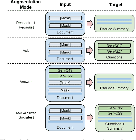 Figure 3 for Socratic Pretraining: Question-Driven Pretraining for Controllable Summarization