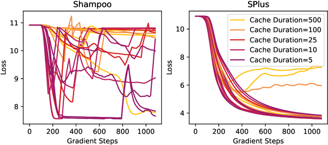 Figure 3 for A Stable Whitening Optimizer for Efficient Neural Network Training
