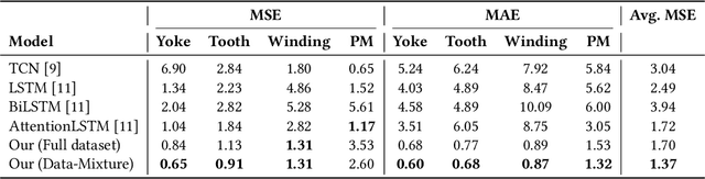 Figure 2 for Optimizing the Training Diet: Data Mixture Search for Robust Time Series Forecasting