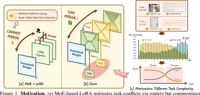 Figure 1 for ThanoRA: Task Heterogeneity-Aware Multi-Task Low-Rank Adaptation
