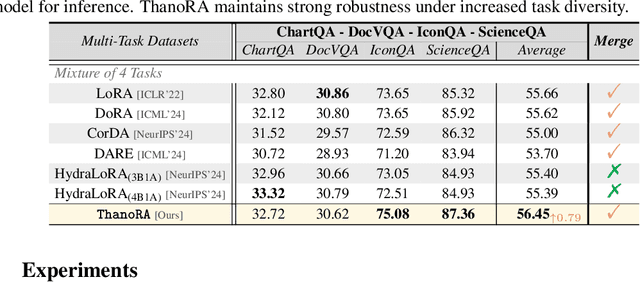 Figure 4 for ThanoRA: Task Heterogeneity-Aware Multi-Task Low-Rank Adaptation
