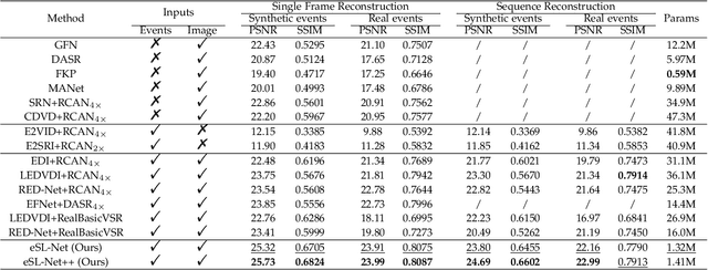 Figure 2 for Learning to Super-Resolve Blurry Images with Events