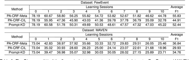 Figure 3 for Class-Incremental Few-Shot Event Detection