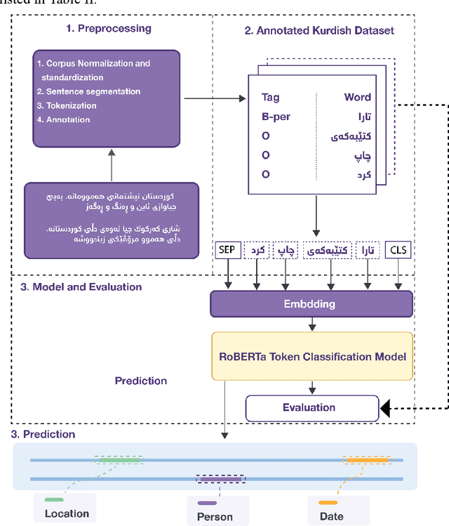 Figure 1 for NER- RoBERTa: Fine-Tuning RoBERTa for Named Entity Recognition (NER) within low-resource languages