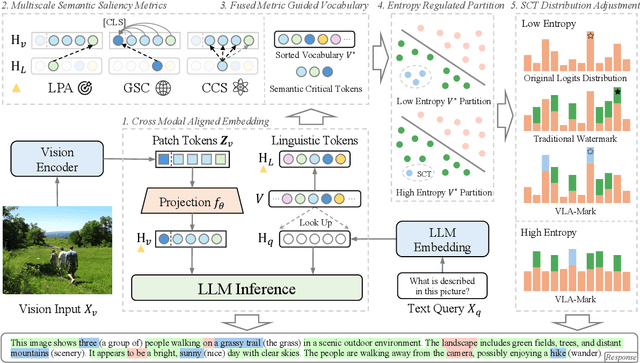 Figure 1 for VLA-Mark: A cross modal watermark for large vision-language alignment model