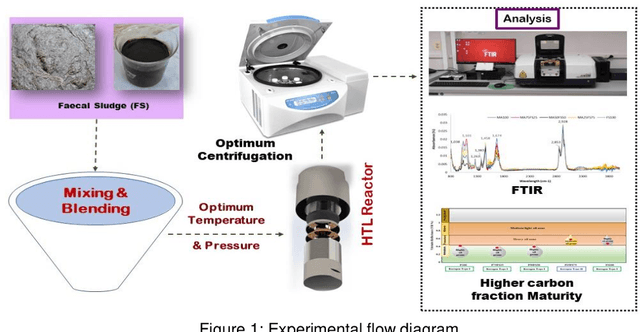 Figure 2 for Separation of biocrude produced from hydrothermal liquefaction of faecal sludge without any solvent