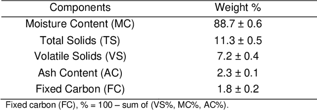 Figure 1 for Separation of biocrude produced from hydrothermal liquefaction of faecal sludge without any solvent