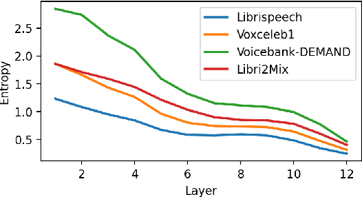 Figure 3 for DAISY: Data Adaptive Self-Supervised Early Exit for Speech Representation Models