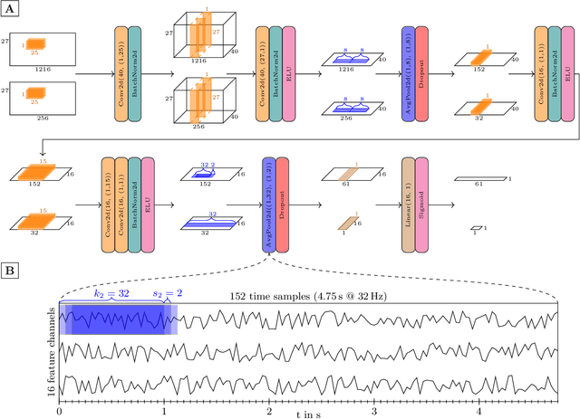 Figure 1 for Tailoring deep learning for real-time brain-computer interfaces: From offline models to calibration-free online decoding