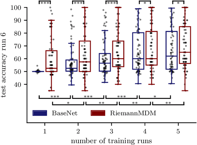Figure 4 for Tailoring deep learning for real-time brain-computer interfaces: From offline models to calibration-free online decoding