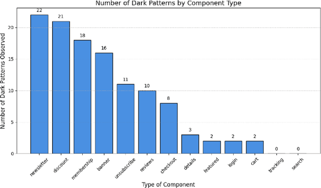 Figure 4 for Hidden Darkness in LLM-Generated Designs: Exploring Dark Patterns in Ecommerce Web Components Generated by LLMs