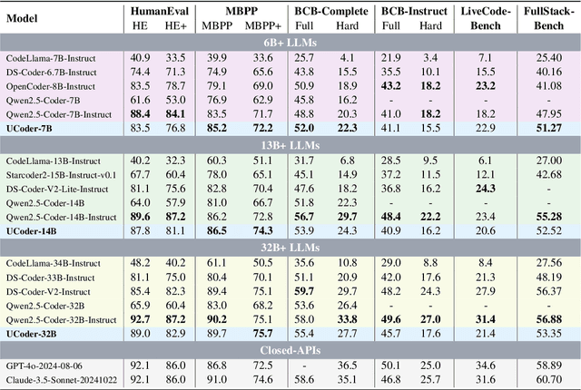 Figure 2 for UCoder: Unsupervised Code Generation by Internal Probing of Large Language Models