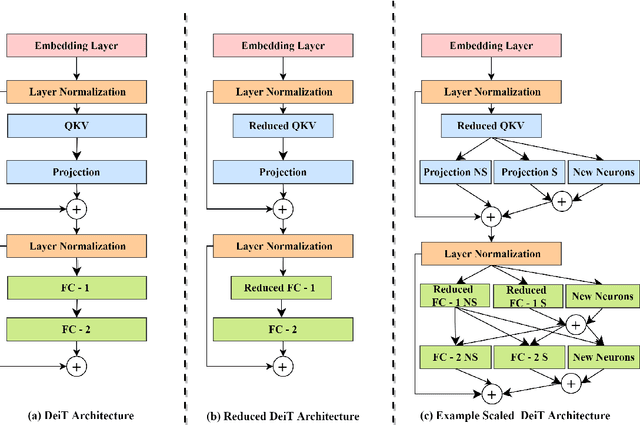Figure 1 for Beyond Uniform Scaling: Exploring Depth Heterogeneity in Neural Architectures