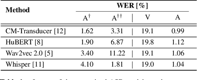 Figure 2 for Auto-AVSR: Audio-Visual Speech Recognition with Automatic Labels