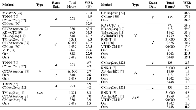 Figure 4 for Auto-AVSR: Audio-Visual Speech Recognition with Automatic Labels