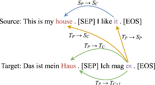 Figure 1 for Analyzing the Attention Heads for Pronoun Disambiguation in Context-aware Machine Translation Models