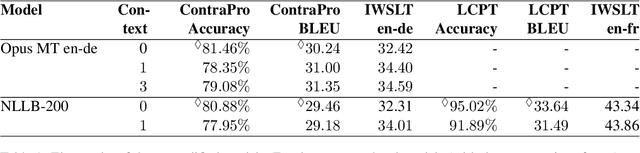 Figure 2 for Analyzing the Attention Heads for Pronoun Disambiguation in Context-aware Machine Translation Models