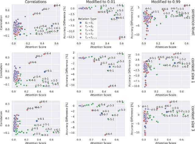 Figure 3 for Analyzing the Attention Heads for Pronoun Disambiguation in Context-aware Machine Translation Models