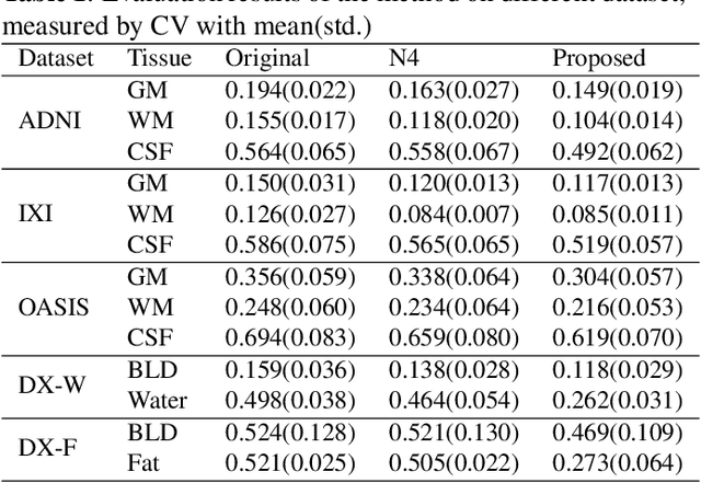 Figure 2 for Zero-shot Bias Correction: Efficient MR Image Inhomogeneity Reduction Without Any Data