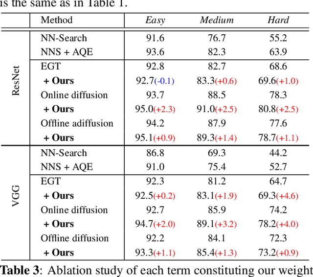 Figure 4 for Denoising Nearest Neighbor Graph via Continuous CRF for Visual Re-ranking without Fine-tuning