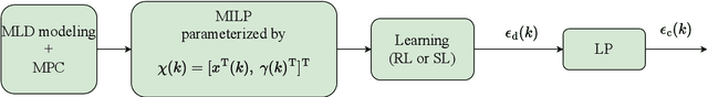 Figure 1 for Integrating Reinforcement Learning and Model Predictive Control with Applications to Microgrids