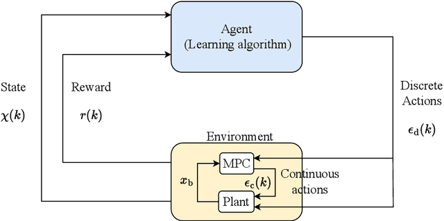 Figure 3 for Integrating Reinforcement Learning and Model Predictive Control with Applications to Microgrids