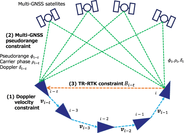 Figure 1 for Time-Relative RTK-GNSS: GNSS Loop Closure in Pose Graph Optimization