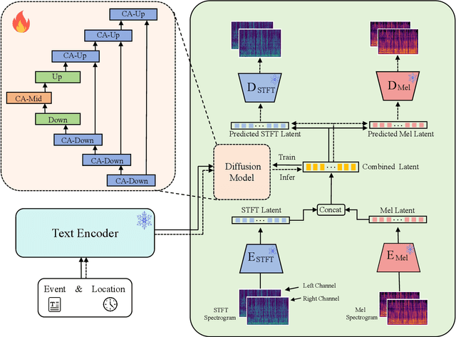 Figure 1 for DualSpec: Text-to-spatial-audio Generation via Dual-Spectrogram Guided Diffusion Model